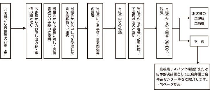 標準的な手続の流れ