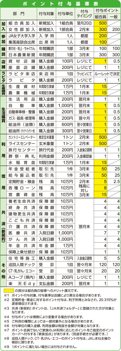 ポイント付与基準表