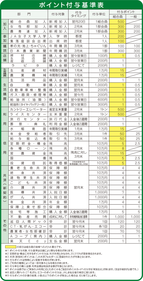 ポイント付与基準表