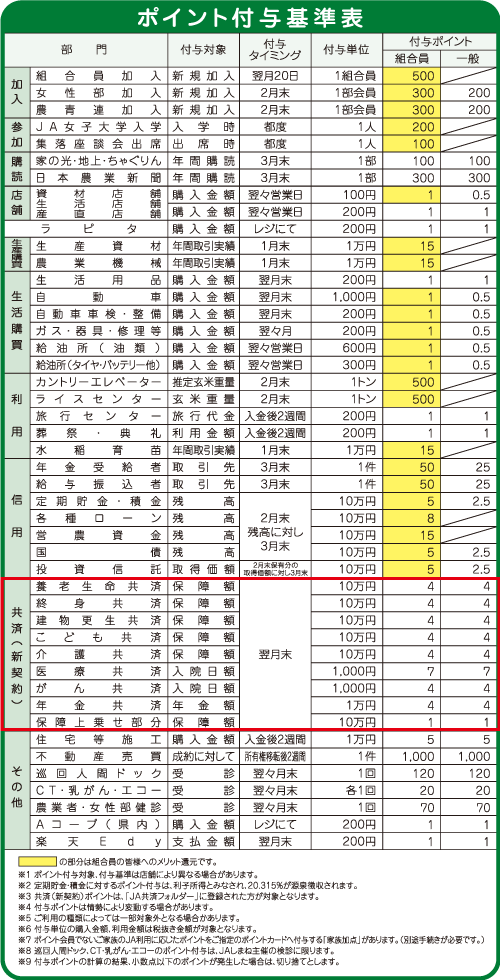 ポイント付与基準表