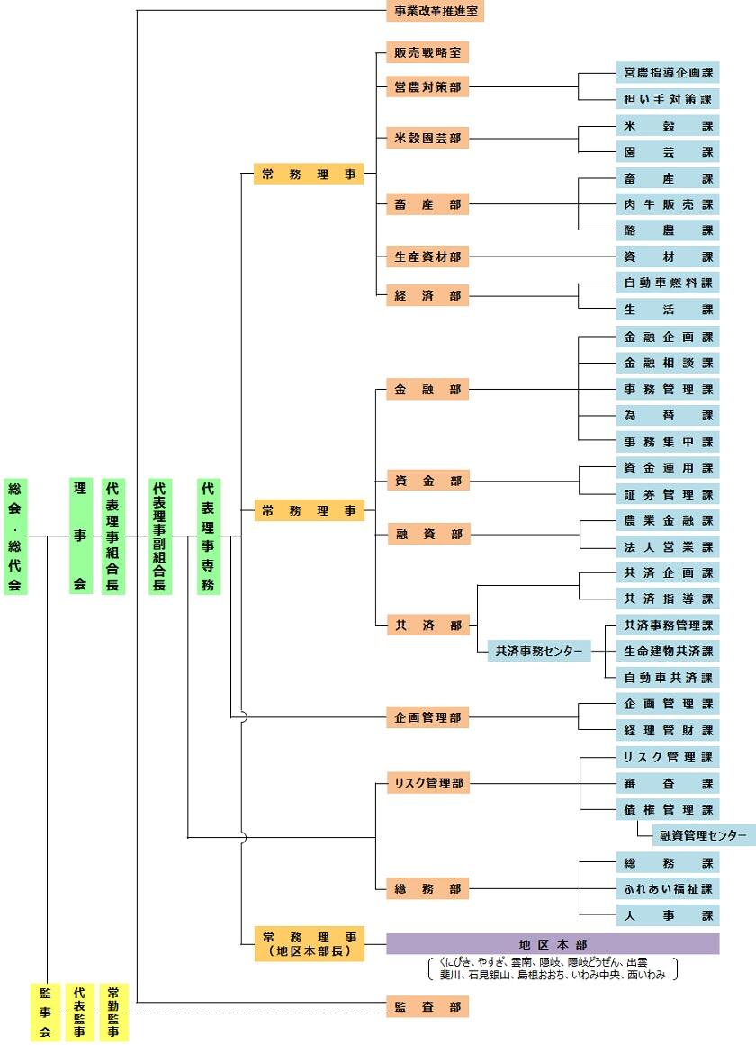 組織図 Jaしまね